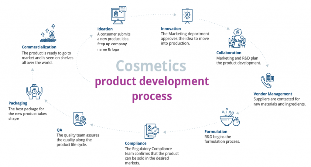 Biocoslab® Manufacturing Cosmetics Product Development Process